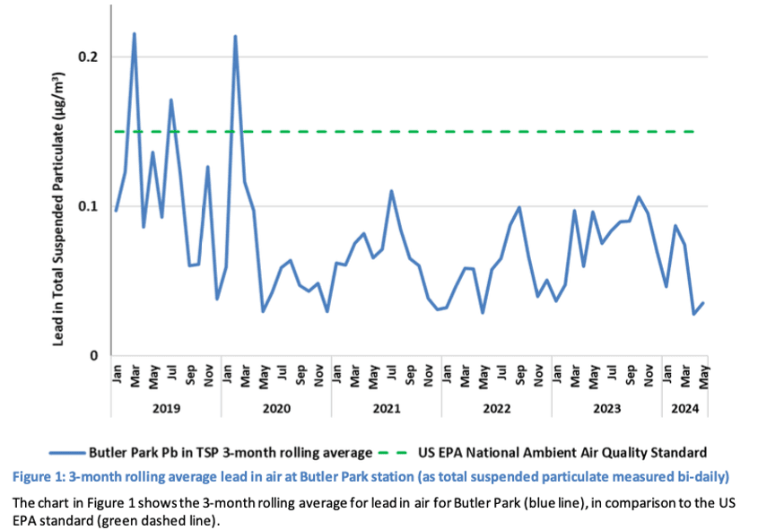3-months rolling average for lead in air for Butler park ,i n comparison to the US EPA standard