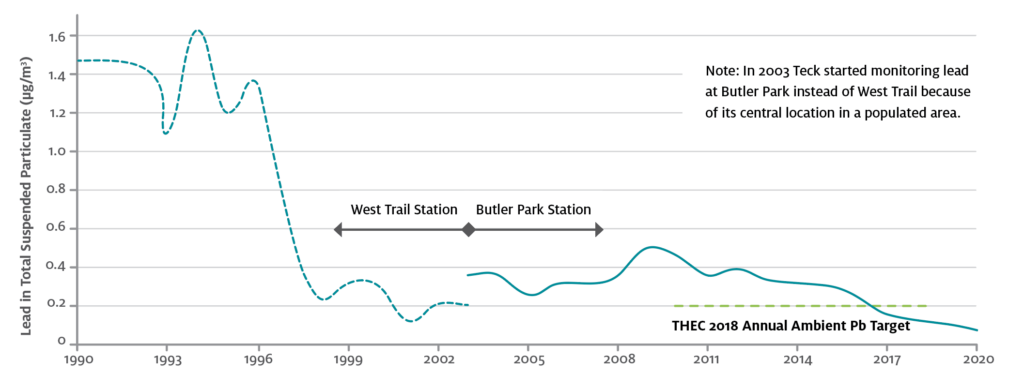 Lead Levels in Trail 1990-2020