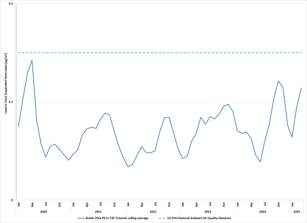 Graph of 3 month rolling average of lead in air