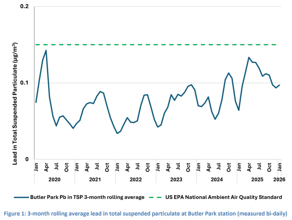 Graph of 3-month rolling average for lead in airborne dust at Butler Park
